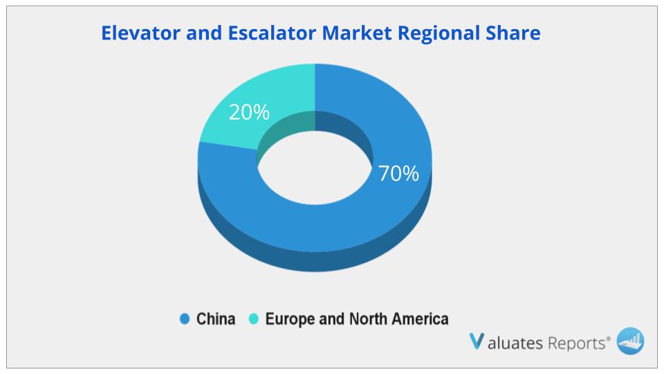 Elevator and Escalator Market Share